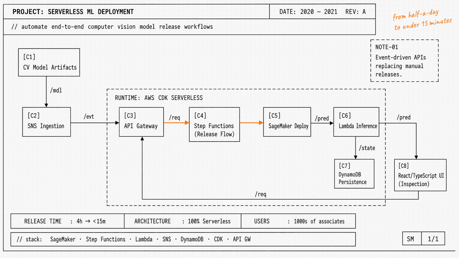 Engineering blueprint of the Amazon CV inspection system: image ingest, training pipelines, model serving, eval loop, and deployment harness, drawn as an 8-box architecture with throughput annotations.