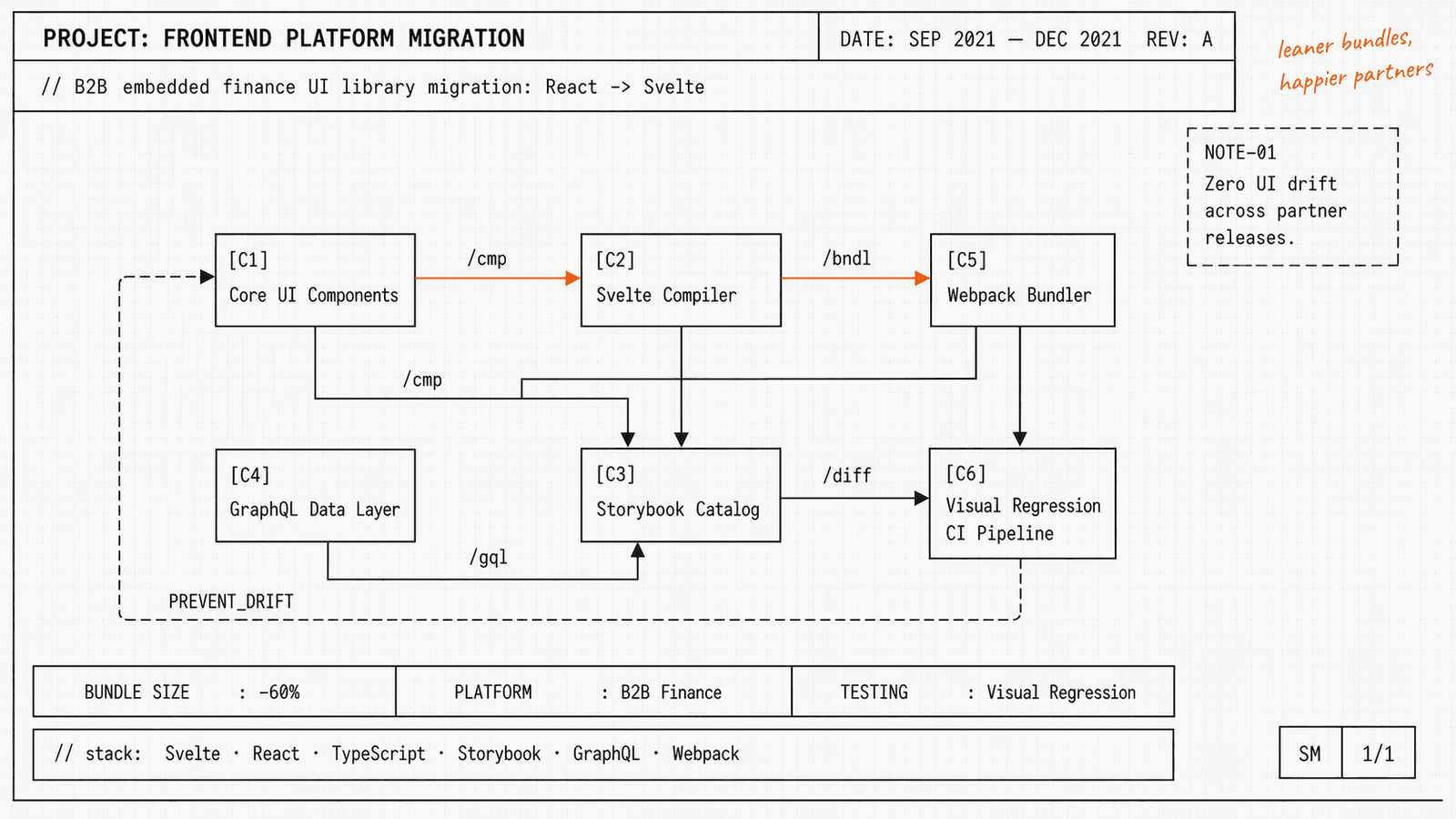Engineering blueprint of the Array performance work: virtualized tables, streaming data fetch, chart layer, and a perf-budget harness, drawn as an 8-box architecture with latency markers on the critical path.