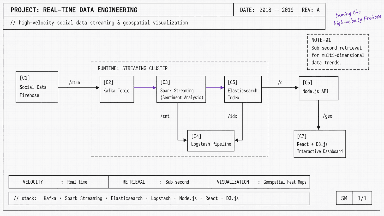 Engineering blueprint of the ASU Decision Theater streaming sentiment pipeline: social ingest, Kafka topics, Spark Structured Streaming, sentiment scoring, Elasticsearch, and an analyst dashboard, drawn as an 8-box architecture.