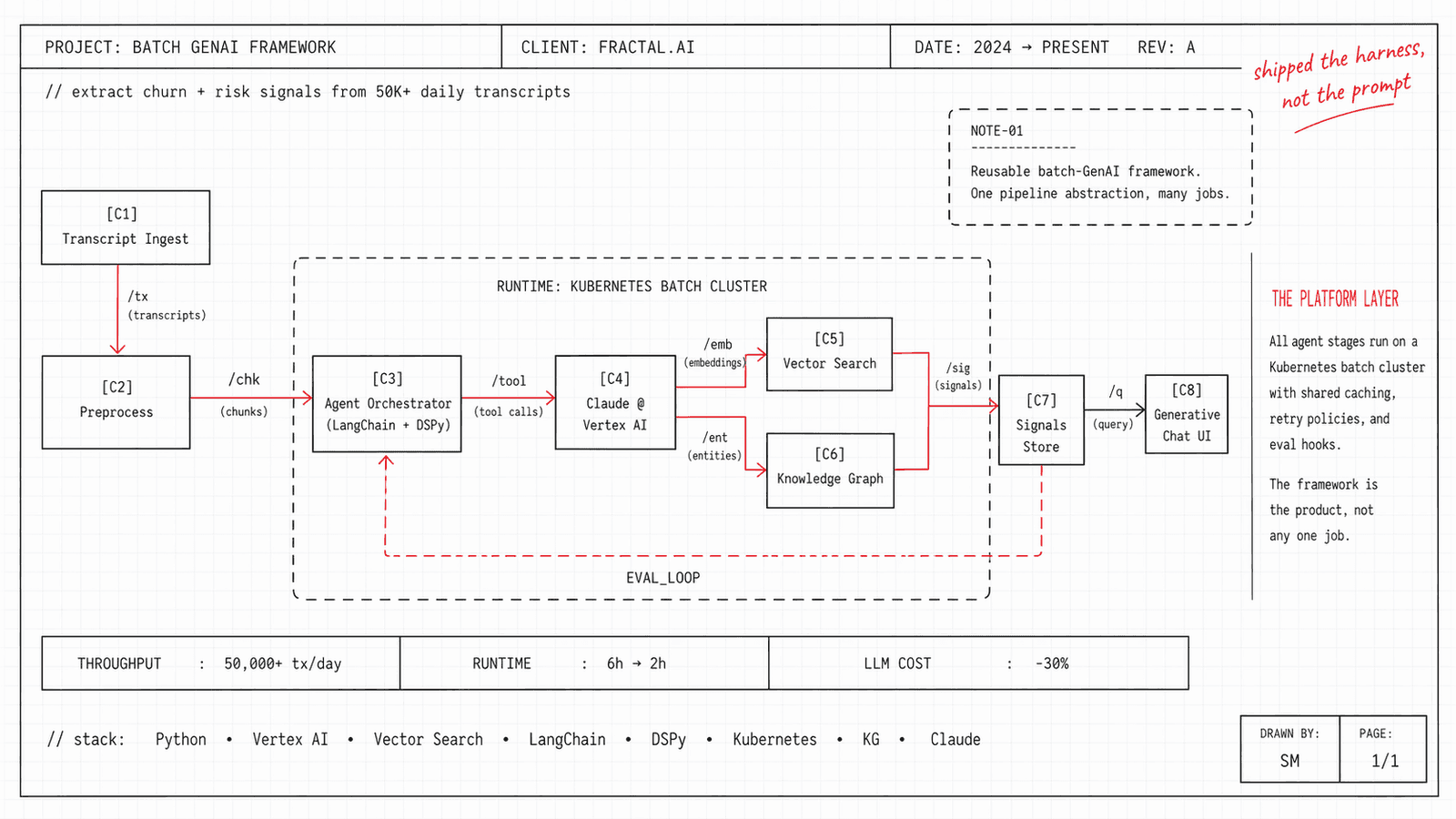 Engineering blueprint of a batch GenAI pipeline: transcript ingest, extraction agents, evals, and a chat UI, drawn as a drafting diagram with an 8-box architecture and pin-labelled tools.