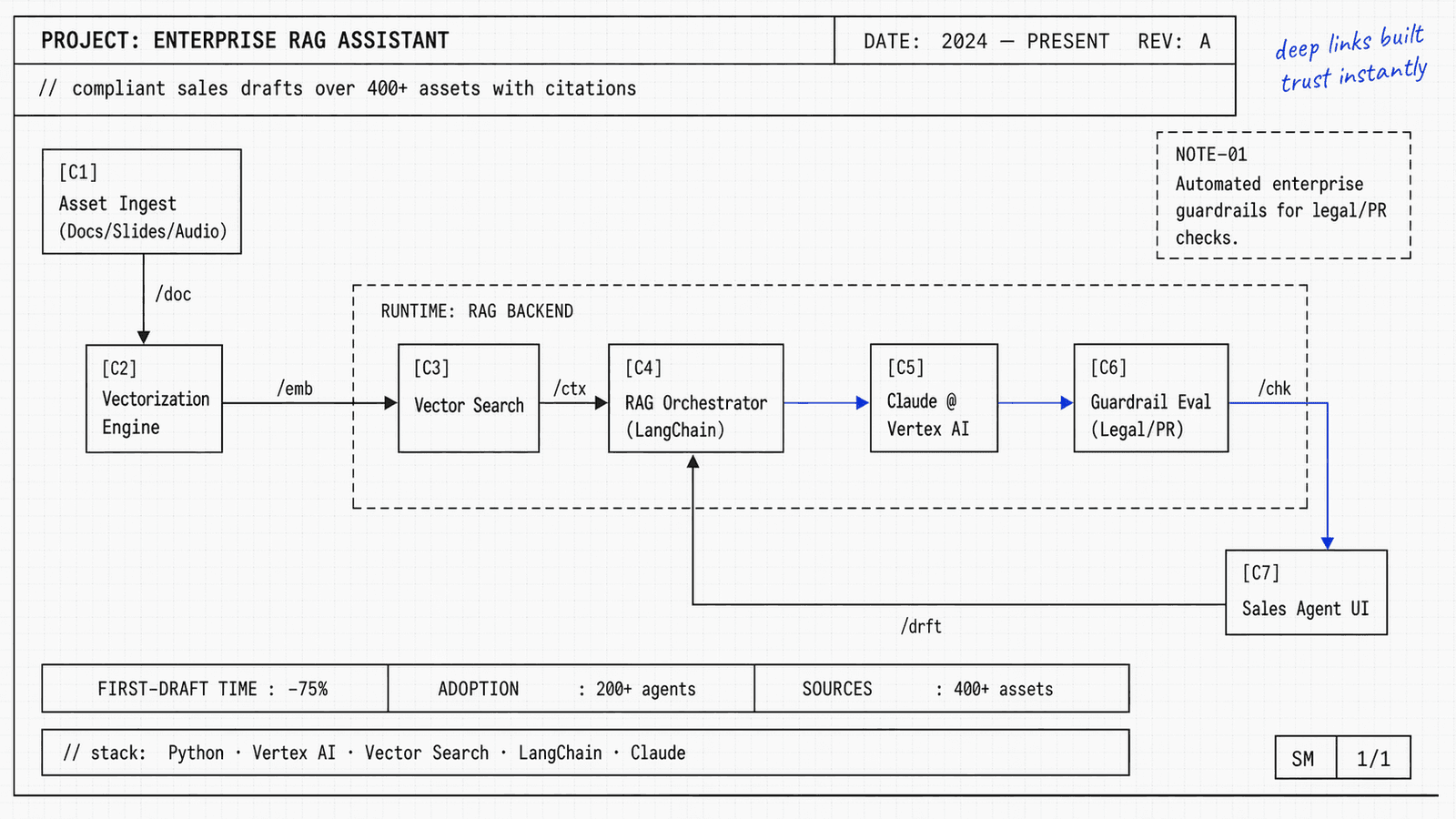 Engineering blueprint of an enterprise RAG platform: ingestion, chunking, hybrid retrieval with reranker, guarded generation, evals, and a chat UI, drawn as an 8-box architecture with pin-labelled tools.