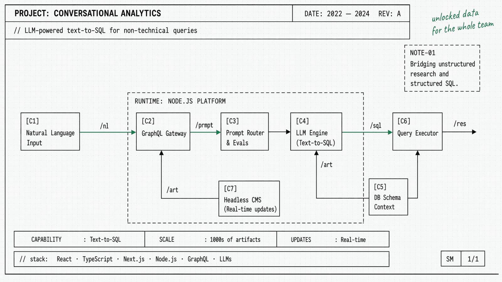 Engineering blueprint of the GlobalMonitor platform: unified analytics store, an LLM text-to-SQL agent with guardrails and evals, and a headless CMS with real-time updates, drawn as an 8-box architecture with pin-labelled tools.
